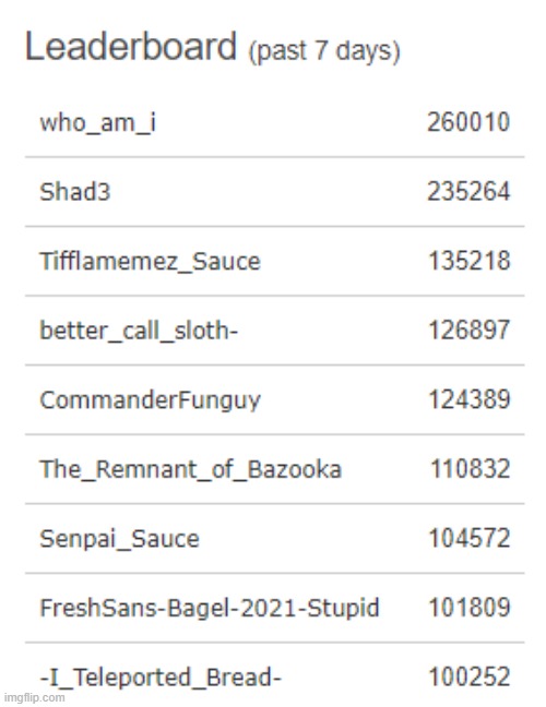 congrats for peoples who got in the leaderboard :D | made w/ Imgflip meme maker