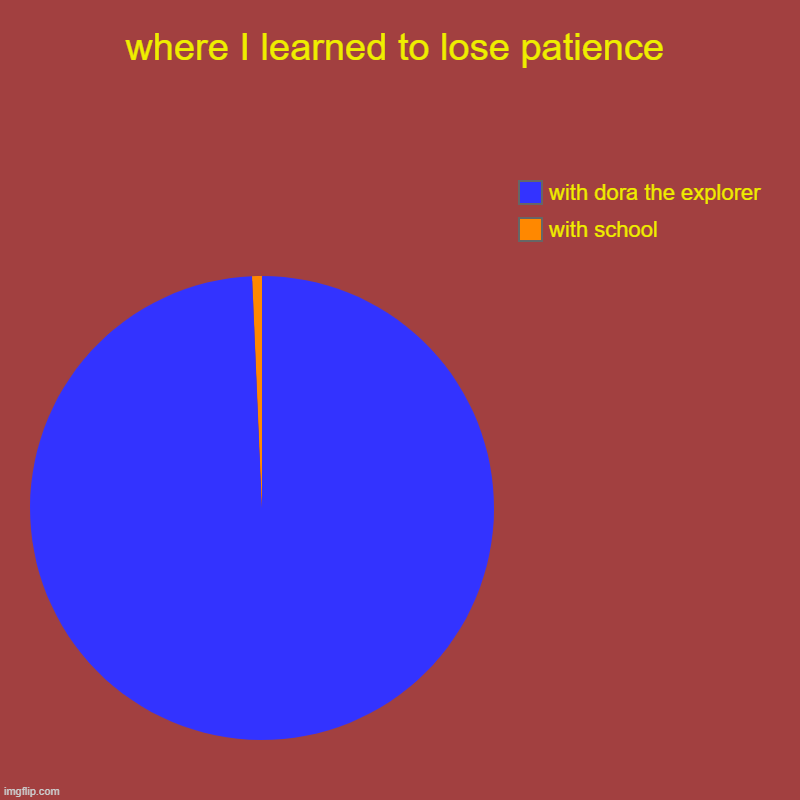 honest | where I learned to lose patience | with school, with dora the explorer | image tagged in charts,pie charts | made w/ Imgflip chart maker