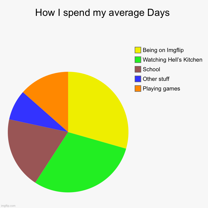 This is it Ig | How I spend my average Days | Playing games, Other stuff , School, Watching Hell’s Kitchen , Being on Imgflip | image tagged in charts,pie charts | made w/ Imgflip chart maker