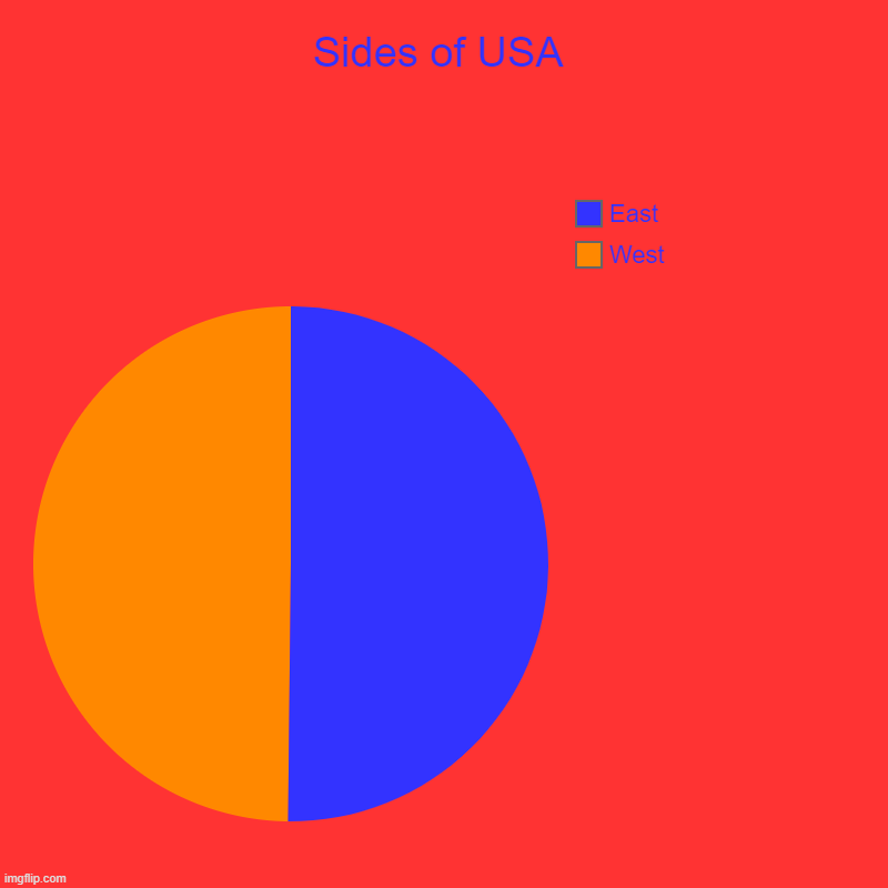 Sides of USA | Sides of USA | West, East | image tagged in charts,pie charts | made w/ Imgflip chart maker