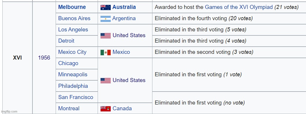 Behold, the Olympic bidding that made the IOC say only one city per country can bid | made w/ Imgflip meme maker