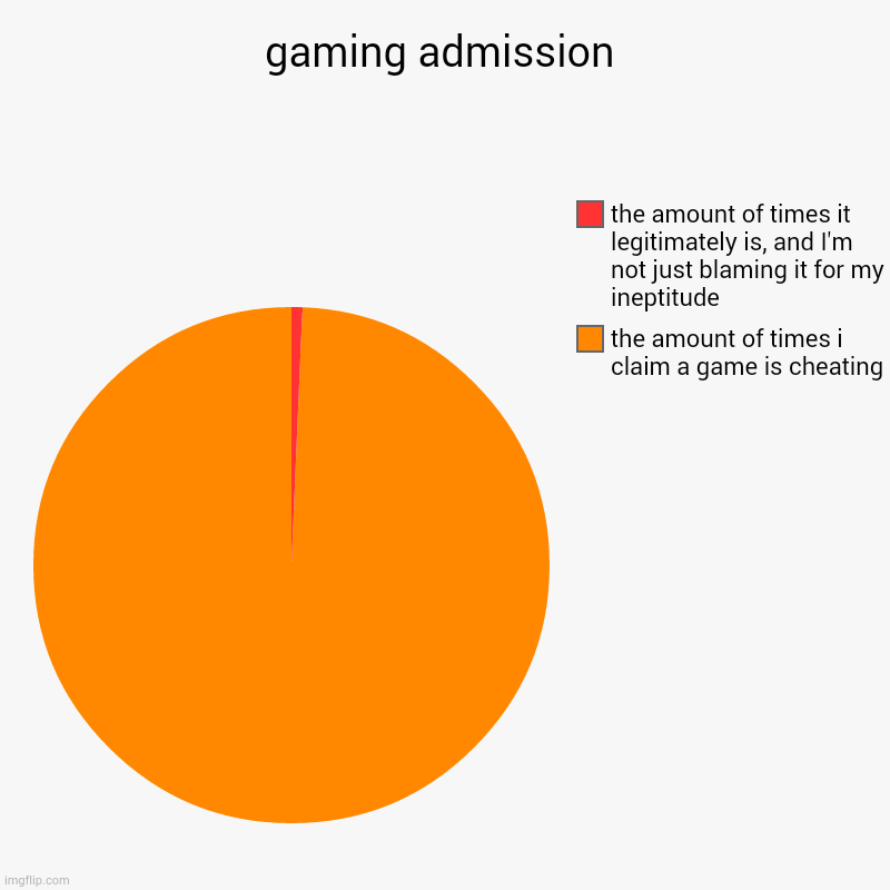 gaming admission | gaming admission | the amount of times i claim a game is cheating, the amount of times it legitimately is, and I'm not just blaming it for m | image tagged in charts,pie charts | made w/ Imgflip chart maker