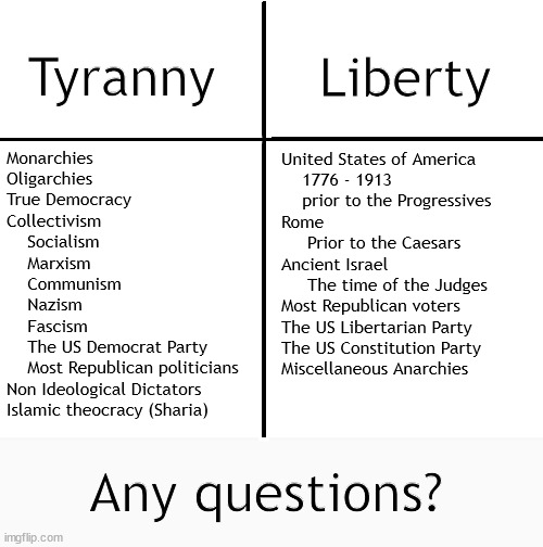 In the history of mankind only 5% has ever known any kind of freedom. | Tyranny; Liberty; Monarchies
Oligarchies
True Democracy
Collectivism
    Socialism
    Marxism
    Communism
    Nazism
    Fascism
    The US Democrat Party
    Most Republican politicians
Non Ideological Dictators
Islamic theocracy (Sharia); United States of America 
    1776 - 1913 
    prior to the Progressives
Rome 
     Prior to the Caesars
Ancient Israel 
     The time of the Judges
Most Republican voters
The US Libertarian Party
The US Constitution Party
Miscellaneous Anarchies; Any questions? | image tagged in true left vs right,tyranny vs liberty,big goverment is not liberty,social programs are not liberty,taxation is theft | made w/ Imgflip meme maker