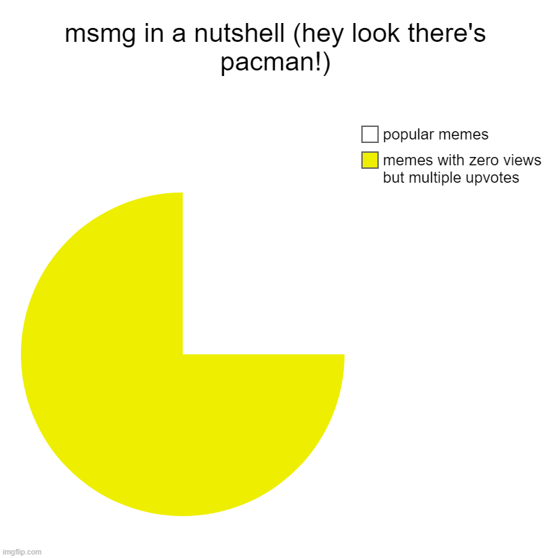 msmg in a nutshell (hey look there's pacman!) | memes with zero views but multiple upvotes, popular memes | image tagged in charts,pie charts | made w/ Imgflip chart maker