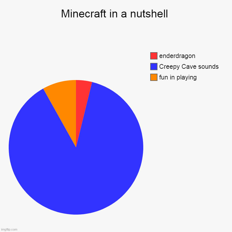 what | Minecraft in a nutshell | fun in playing, Creepy Cave sounds, enderdragon | image tagged in charts,pie charts | made w/ Imgflip chart maker
