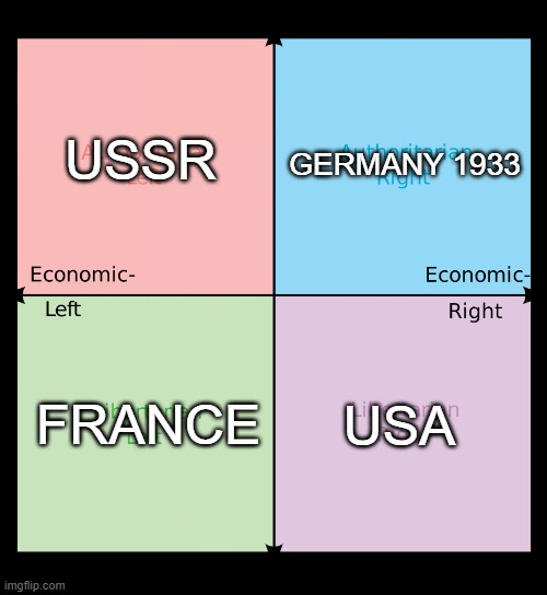 Political compass | USSR; GERMANY 1933; USA; FRANCE | image tagged in political compass | made w/ Imgflip meme maker