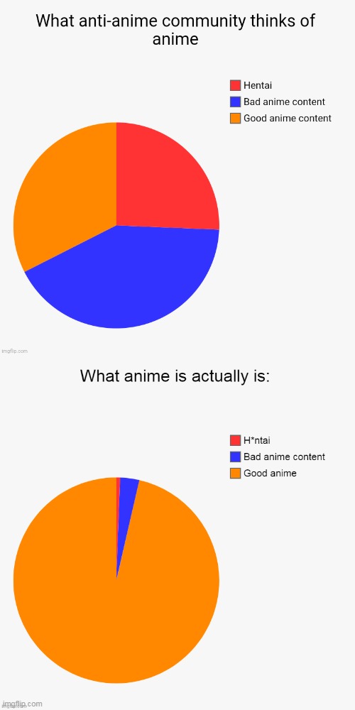 image tagged in pie charts,charts,anime | made w/ Imgflip meme maker