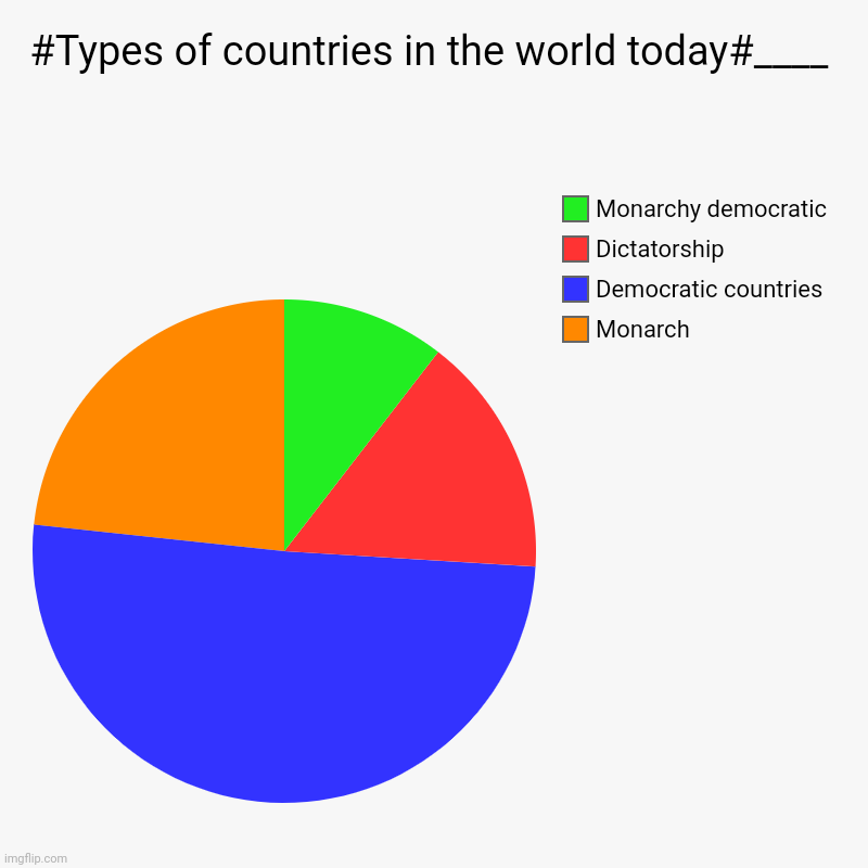 #Types of countries in the world today#____ | Monarch, Democratic countries, Dictatorship, Monarchy democratic | image tagged in charts,pie charts | made w/ Imgflip chart maker