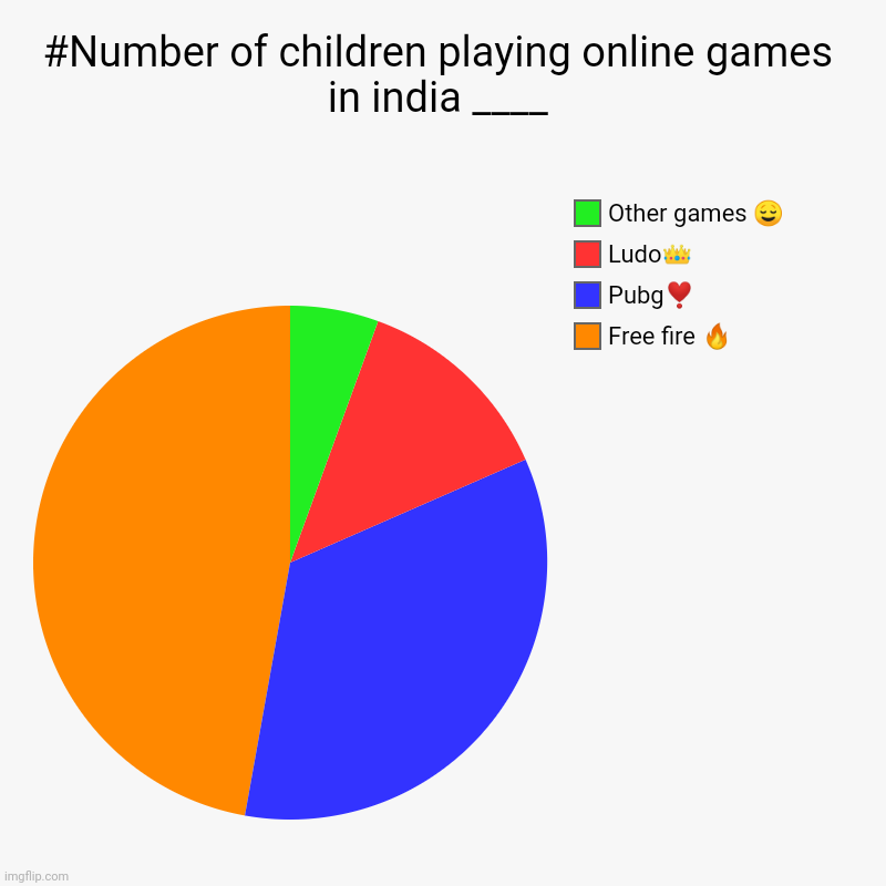 #Number of children playing online games in india ____ | Free fire ?, Pubg❣️, Ludo?, Other games ? | image tagged in charts,pie charts | made w/ Imgflip chart maker