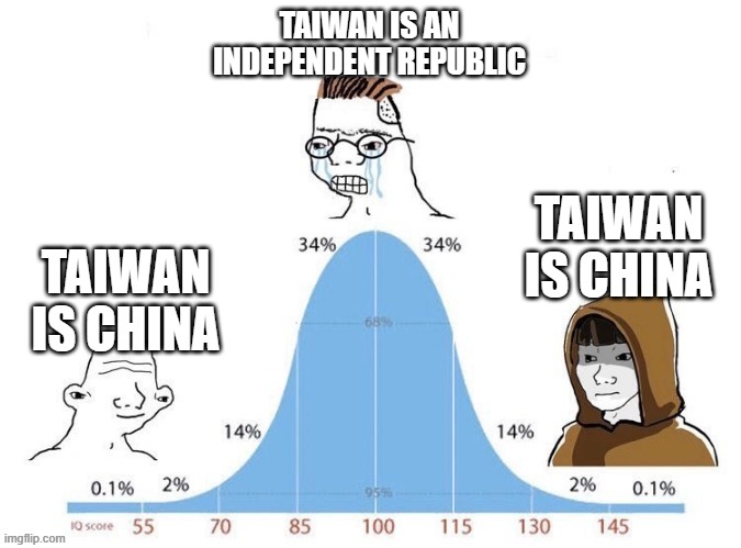 Taiwan is China. If any commies want to disagree, I'm pleased to say that comments are enabled | TAIWAN IS AN INDEPENDENT REPUBLIC; TAIWAN IS CHINA; TAIWAN IS CHINA | image tagged in bell curve | made w/ Imgflip meme maker