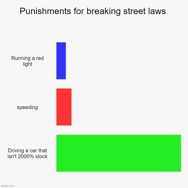 Punishments for breaking street laws | Punishments for breaking street laws | Running a red light, speeding, Driving a car that isn't 2000% stock | image tagged in charts,bar charts | made w/ Imgflip chart maker