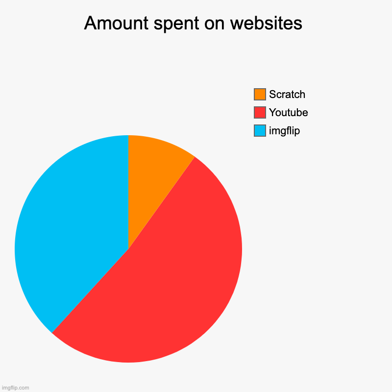 Amount spent on websites | Amount spent on websites | imgflip, Youtube, Scratch | image tagged in charts,pie charts | made w/ Imgflip chart maker