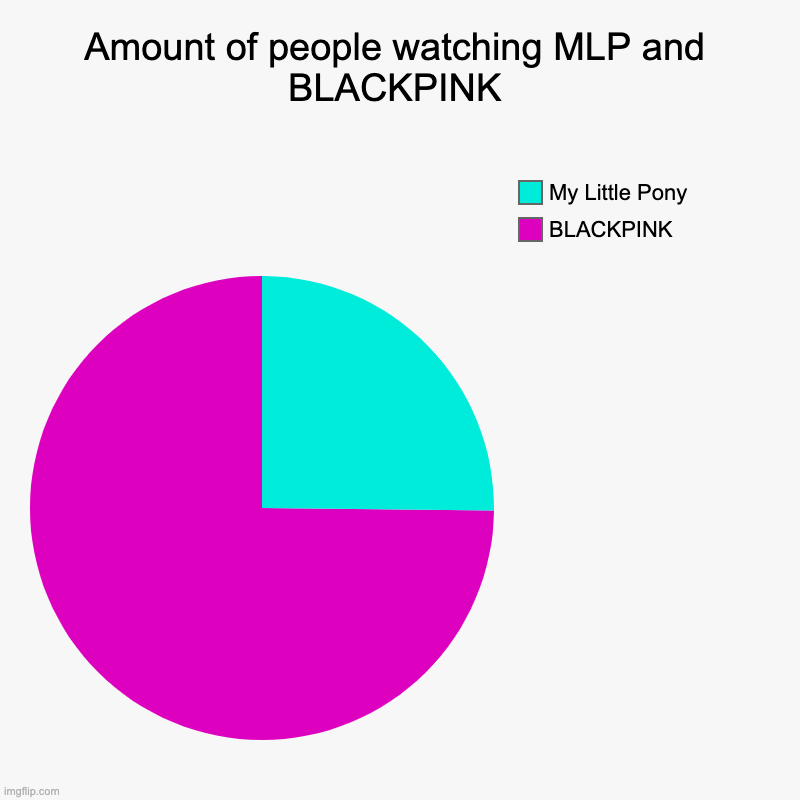 Amount of people watching MLP and BLACKPINK | Amount of people watching MLP and BLACKPINK | BLACKPINK, My Little Pony | image tagged in charts,pie charts | made w/ Imgflip chart maker