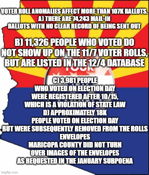 voter fraud | C) 3,981 PEOPLE WHO VOTED ON ELECTION DAY WERE REGISTERED AFTER 10/15, WHICH IS A VIOLATION OF STATE LAW
D) APPROXIMATELY 18K PEOPLE VOTED ON ELECTION DAY BUT WERE SUBSEQUENTLY REMOVED FROM THE ROLLS
ENVELOPES
MARICOPA COUNTY DID NOT TURN OVER IMAGES OF THE ENVELOPES AS REQUESTED IN THE JANUARY SUBPOENA; VOTER ROLL ANOMALIES AFFECT MORE THAN 107K BALLOTS.
A) THERE ARE 74,243 MAIL-IN BALLOTS WITH NO CLEAR RECORD OF BEING SENT OUT; B) 11,326 PEOPLE WHO VOTED DO NOT SHOW UP ON THE 11/7 VOTER ROLLS, BUT ARE LISTED IN THE 12/4 DATABASE | made w/ Imgflip meme maker