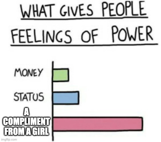 True Dat |  A COMPLIMENT FROM A GIRL | image tagged in what gives people feelings of power,relatable,memes,funny,compliment,happiness | made w/ Imgflip meme maker