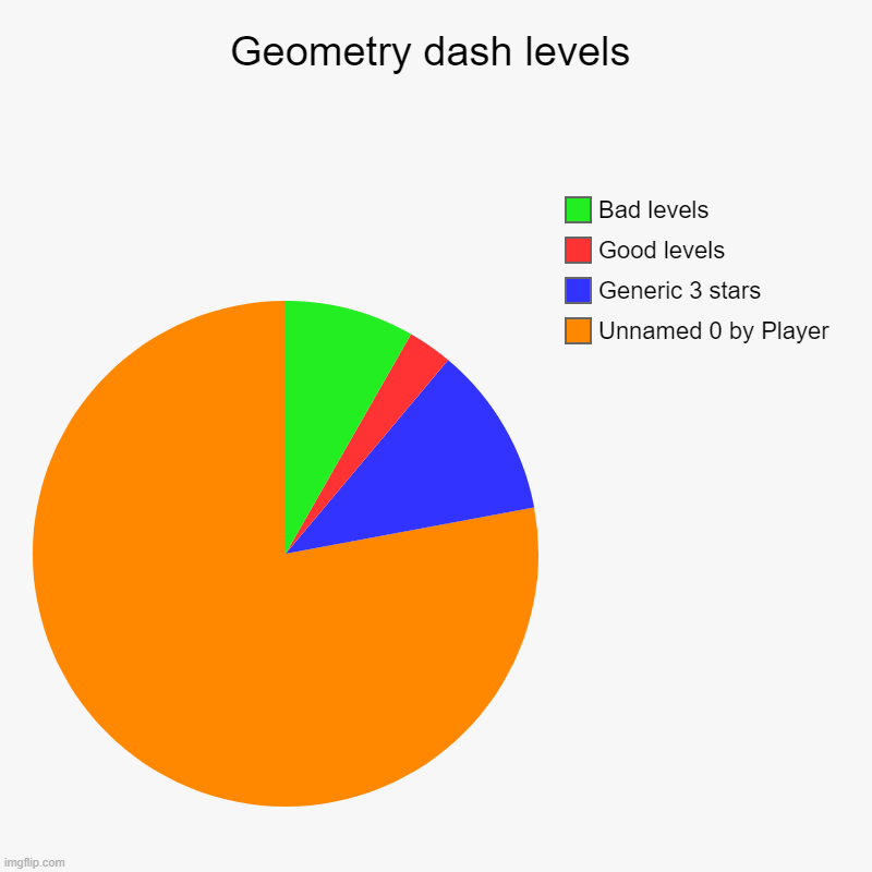 GD Levels | Geometry dash levels | Unnamed 0 by Player, Generic 3 stars, Good levels, Bad levels | image tagged in geometry dash | made w/ Imgflip chart maker
