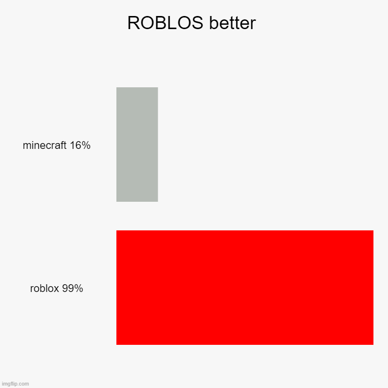ROBLOS better | minecraft 16%, roblox 99% | image tagged in charts,bar charts | made w/ Imgflip chart maker
