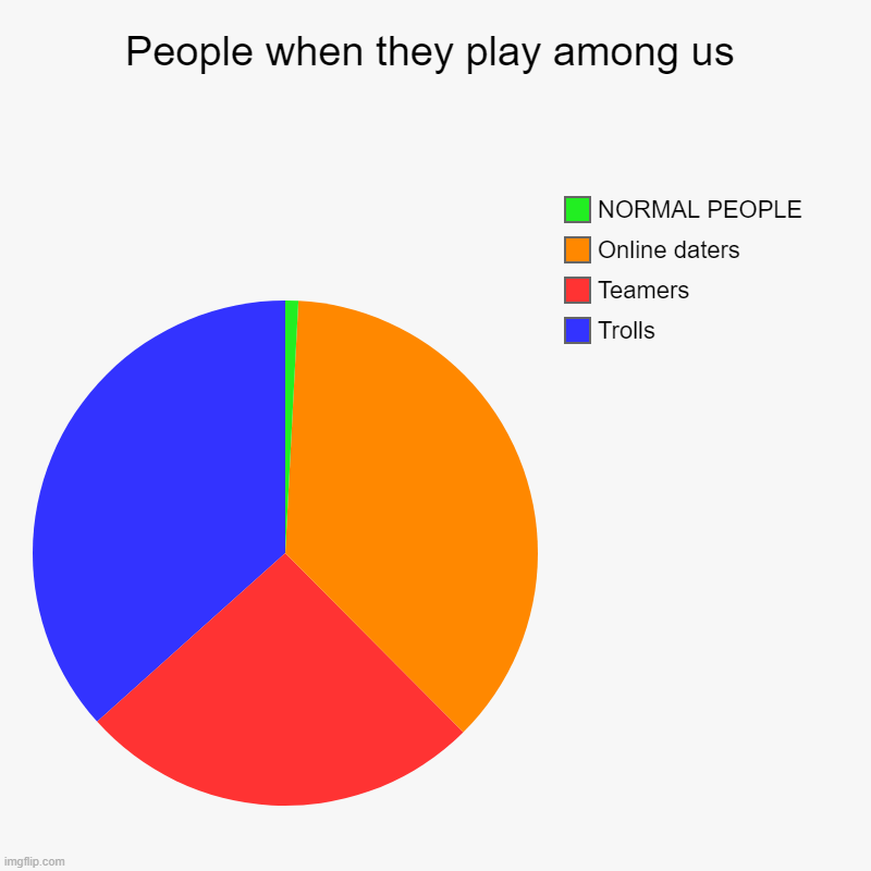 So true | People when they play among us | Trolls, Teamers, Online daters, NORMAL PEOPLE | image tagged in charts,pie charts | made w/ Imgflip chart maker