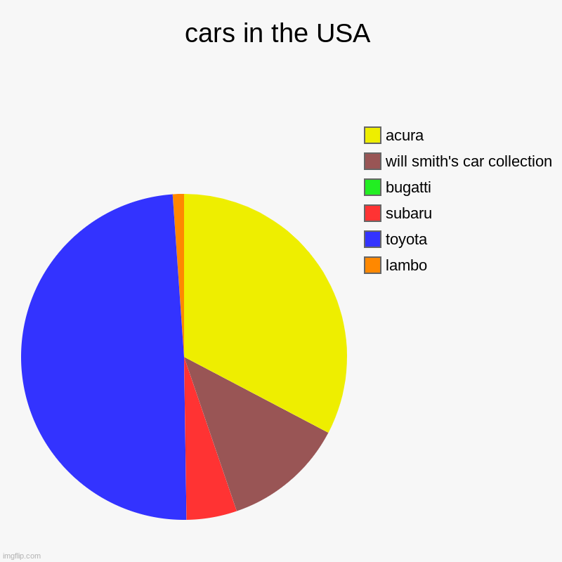 cars in the USA | lambo, toyota, subaru, bugatti, will smith's car collection, acura | image tagged in charts,pie charts | made w/ Imgflip chart maker