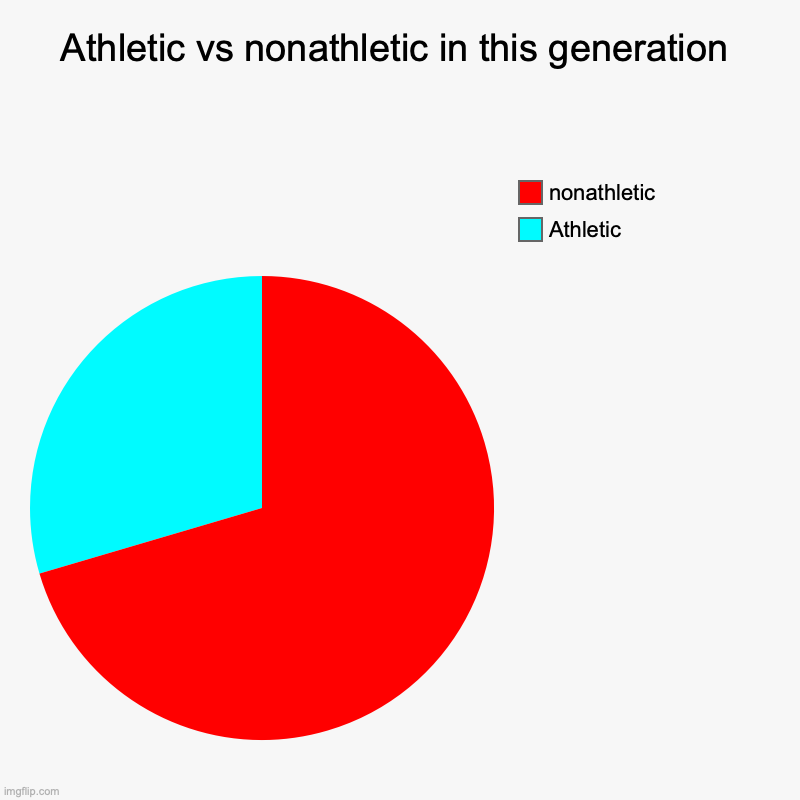 Athletic vs non-athletic | Athletic vs nonathletic in this generation | Athletic, nonathletic | image tagged in pie charts | made w/ Imgflip chart maker