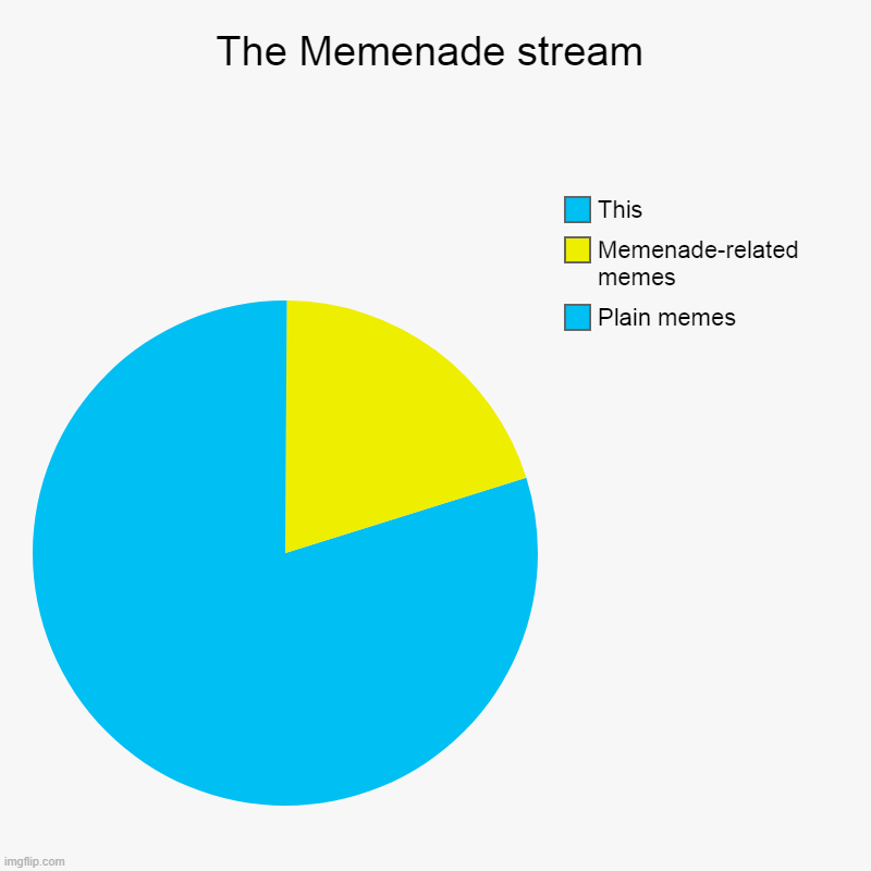 The Memenade stream | Plain memes, Memenade-related memes, This | image tagged in charts,pie charts | made w/ Imgflip chart maker