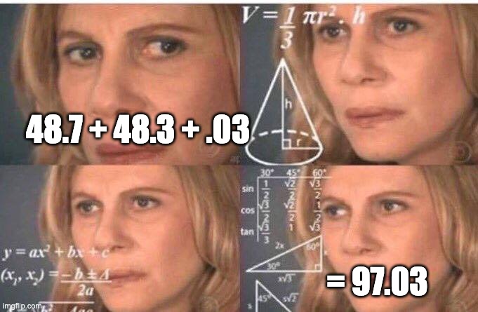 Math lady/Confused lady | 48.7 + 48.3 + .03 = 97.03 | image tagged in math lady/confused lady | made w/ Imgflip meme maker