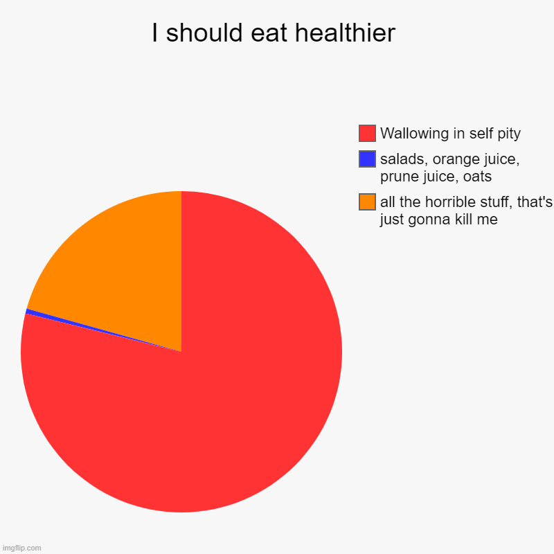 The cake is a lie | I should eat healthier | all the horrible stuff, that's just gonna kill me, salads, orange juice, prune juice, oats, Wallowing in self pity | image tagged in charts,pie charts,memes,life goals | made w/ Imgflip chart maker