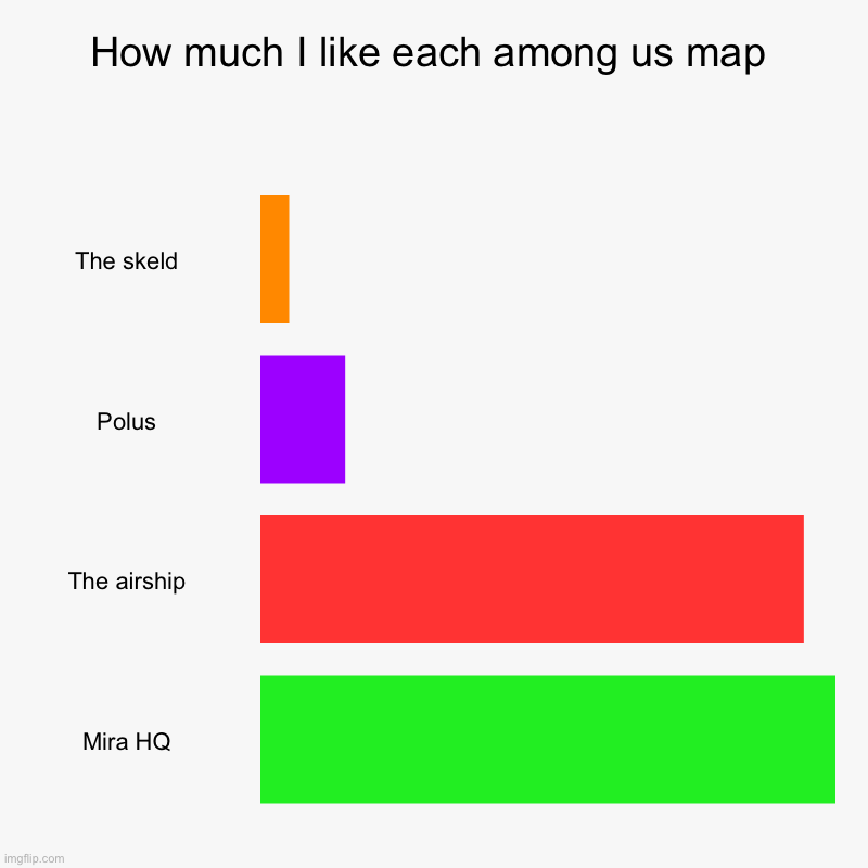 How much I like each among us map | The skeld, Polus, The airship, Mira HQ | image tagged in charts,bar charts,among us | made w/ Imgflip chart maker