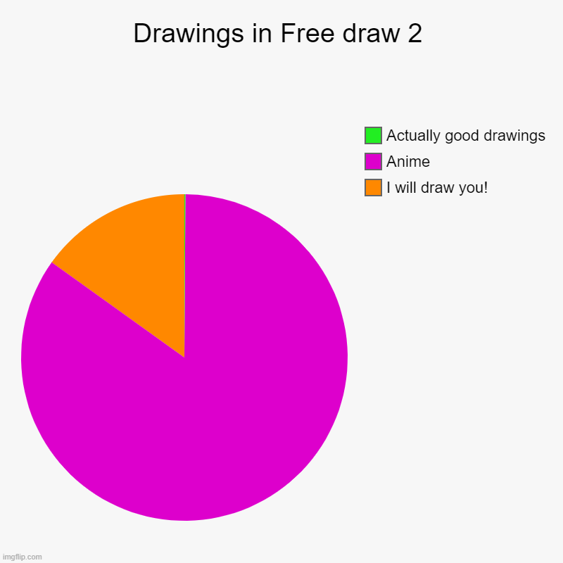 Free Draw 2 | Drawings in Free draw 2 | I will draw you!, Anime, Actually good drawings | image tagged in charts,pie charts,roblox,roblox meme,memes,why are you reading this | made w/ Imgflip chart maker