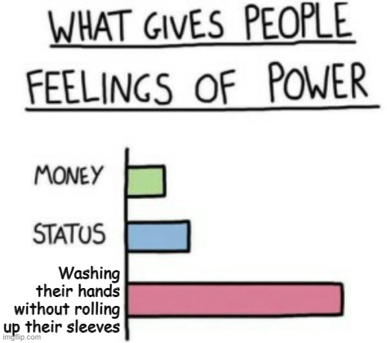 I had to wait for the wifi to turn on to make this | Washing their hands without rolling up their sleeves | image tagged in what gives people feelings of power | made w/ Imgflip meme maker