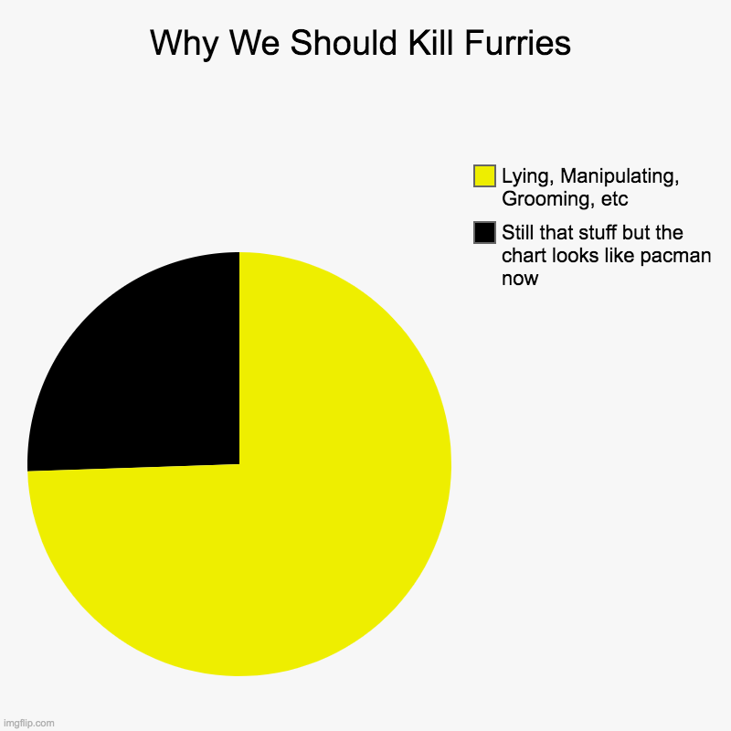 Why We Should Kill Furries | Still that stuff but the chart looks like pacman now, Lying, Manipulating, Grooming, etc | image tagged in charts,pie charts | made w/ Imgflip chart maker