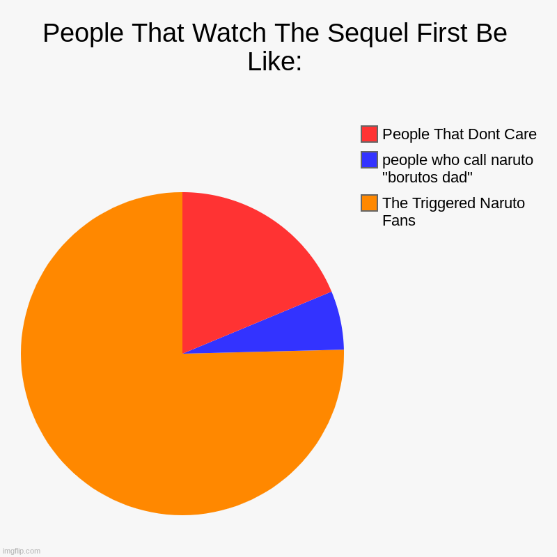 People That Watch The Sequel First Be Like: | The Triggered Naruto Fans , people who call naruto "borutos dad", People That Dont Care | image tagged in charts,pie charts | made w/ Imgflip chart maker