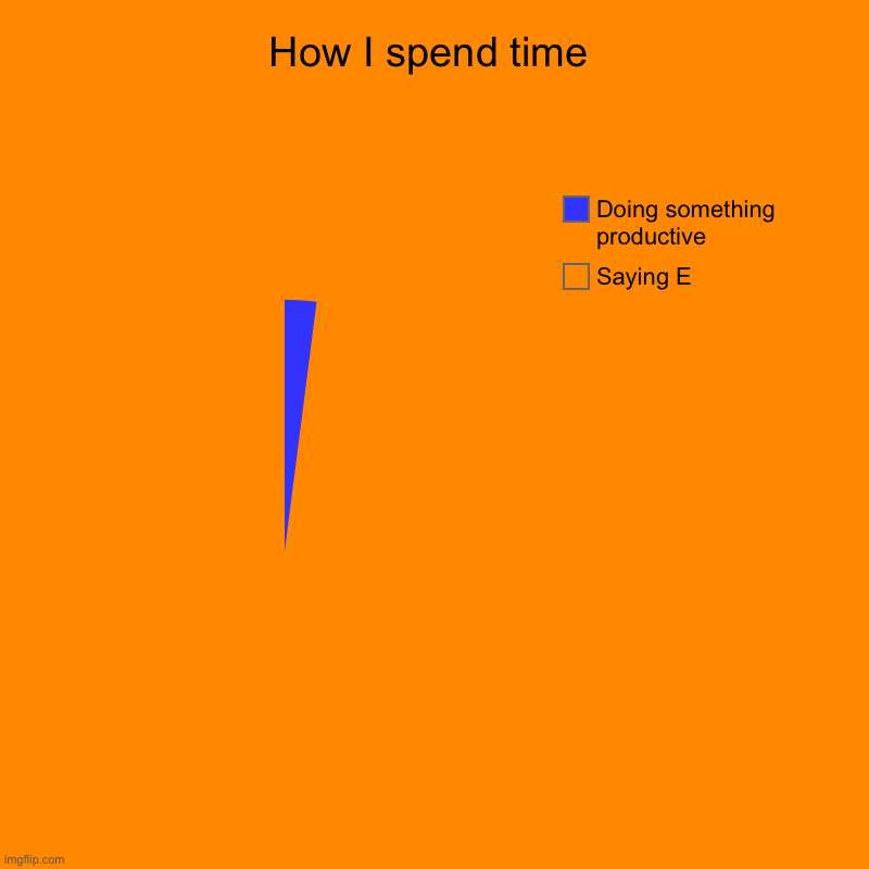 Eeeee | How I spend time | Saying E, Doing something productive | image tagged in charts,pie charts | made w/ Imgflip chart maker