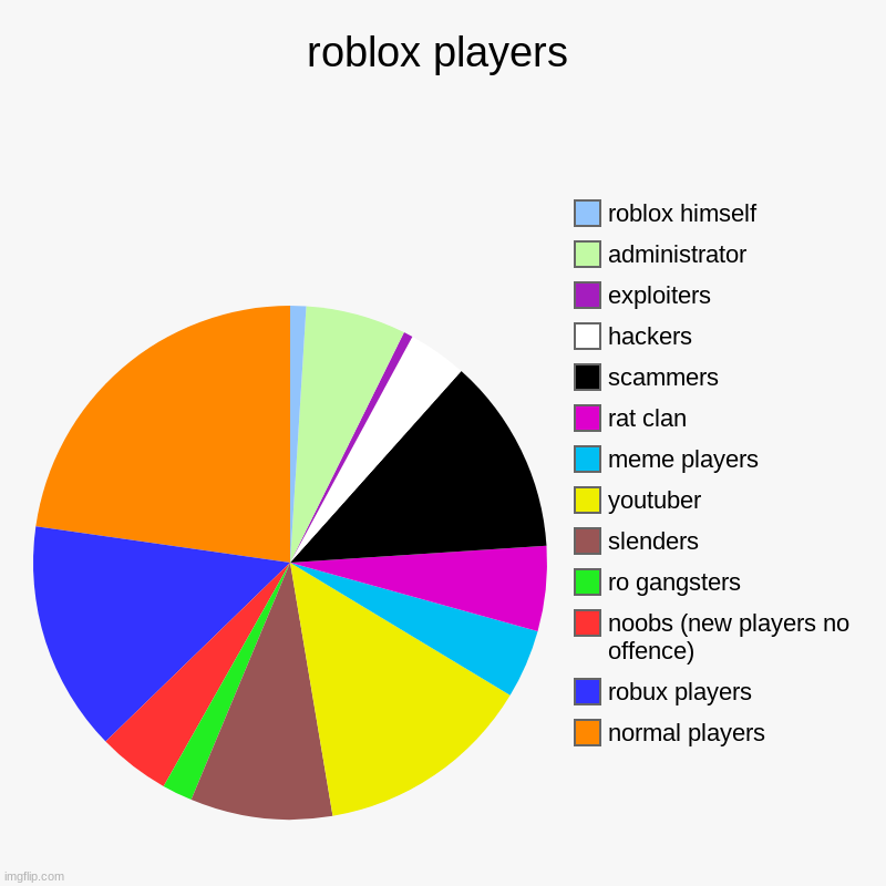 roblox players | roblox players | normal players, robux players, noobs (new players no offence), ro gangsters, slenders, youtuber, meme players, rat clan, sc | image tagged in roblox | made w/ Imgflip chart maker