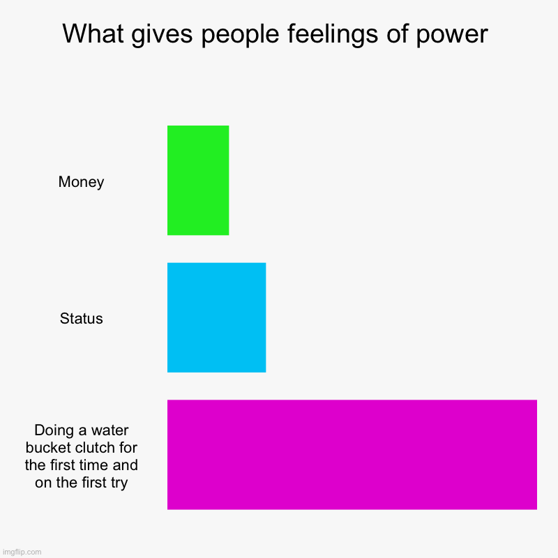 This chart has no title. Do these words count or anything? | What gives people feelings of power | Money, Status, Doing a water bucket clutch for the first time and on the first try | image tagged in charts,bar charts,what gives people feelings of power | made w/ Imgflip chart maker