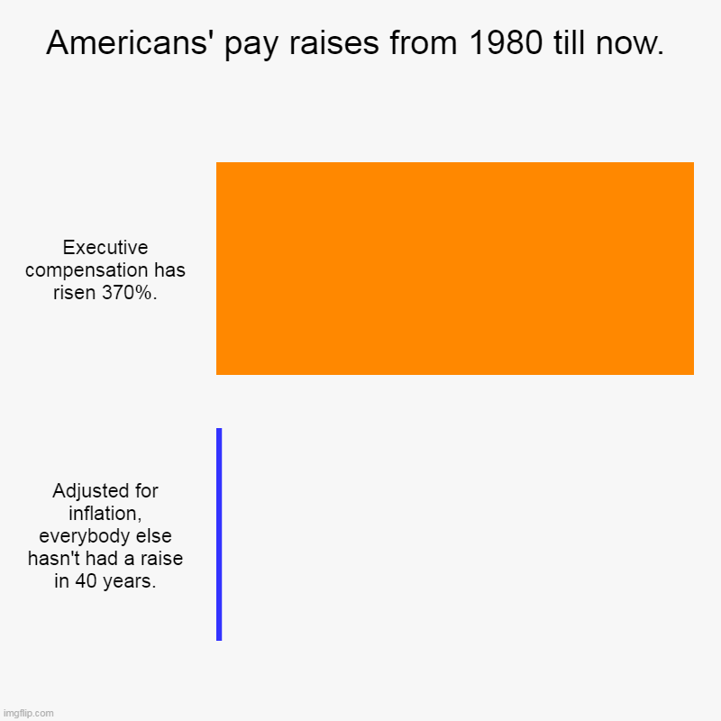 Democrats want to fix this. Republicans don't see a problem. | Americans' pay raises from 1980 till now. | Executive compensation has risen 370%., Adjusted for inflation, everybody else hasn't had a rais | image tagged in charts,bar charts,income inequality,inflation,one percent | made w/ Imgflip chart maker
