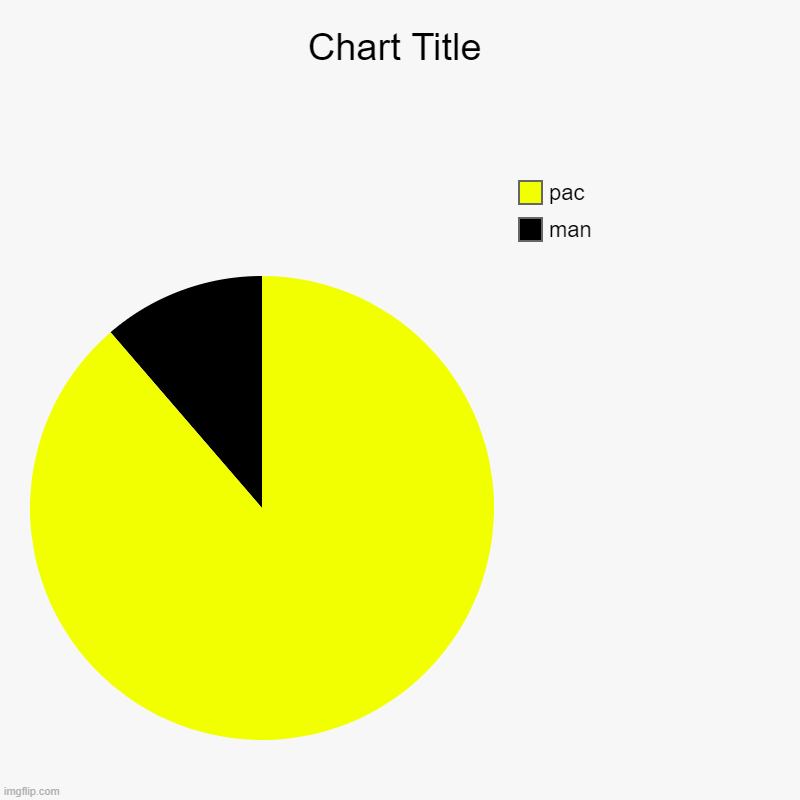 man, pac | image tagged in charts,pie charts | made w/ Imgflip chart maker