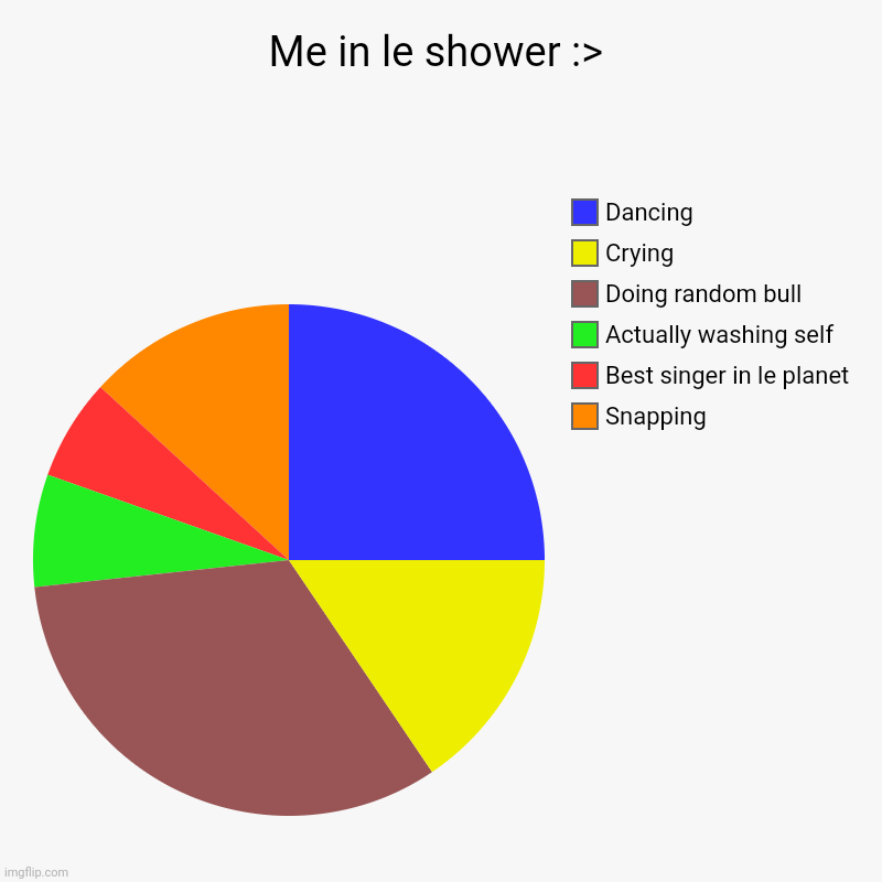Me in le shower :> | Snapping, Best singer in le planet, Actually washing self, Doing random bull, Crying, Dancing | image tagged in charts,pie charts | made w/ Imgflip chart maker