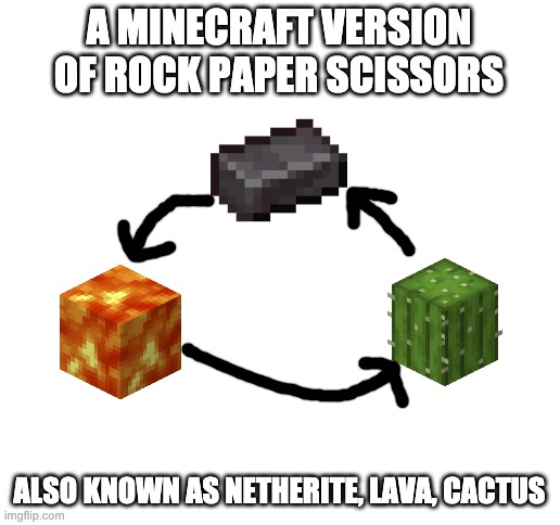 no title | A MINECRAFT VERSION OF ROCK PAPER SCISSORS; ALSO KNOWN AS NETHERITE, LAVA, CACTUS | image tagged in blank white template,memes,funny,minecraft,netherite cactus lava,cool | made w/ Imgflip meme maker