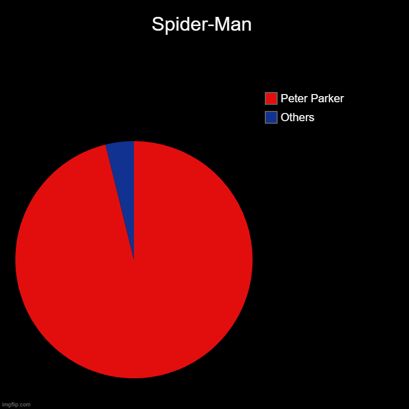 Who is often Spidey | Spider-Man | Others, Peter Parker | image tagged in charts,pie charts,spiderman | made w/ Imgflip chart maker