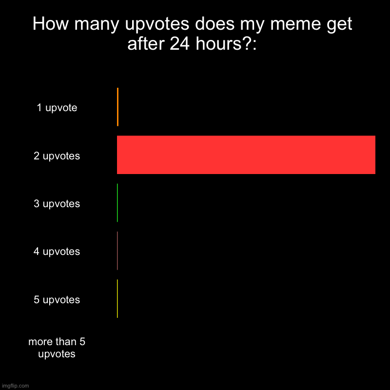 Is there a way where I won’t get 2 upvotes? | How many upvotes does my meme get after 24 hours?: | 1 upvote, 2 upvotes, 3 upvotes, 4 upvotes, 5 upvotes, more than 5 upvotes | image tagged in charts,bar charts | made w/ Imgflip chart maker