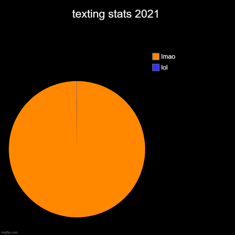 texting stats 2021 | lol, lmao | image tagged in charts,pie charts | made w/ Imgflip chart maker