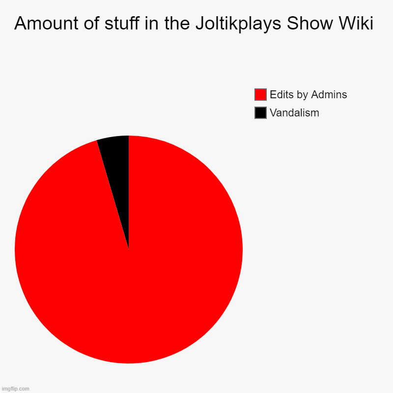 Joltikplays | Amount of stuff in the Joltikplays Show Wiki | Vandalism, Edits by Admins | image tagged in charts,pie charts,pie | made w/ Imgflip chart maker