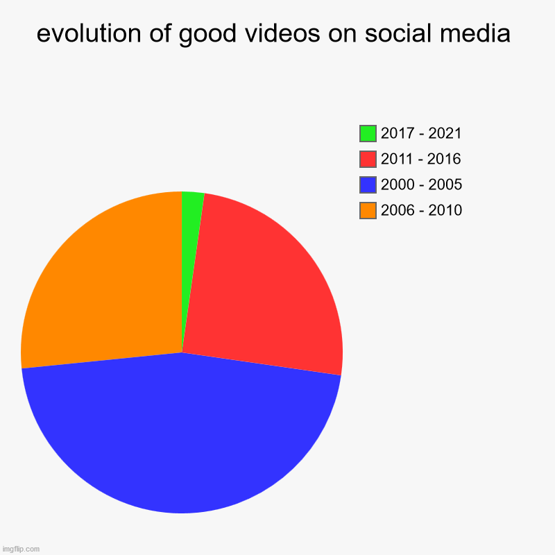 evolution of good videos on social media | 2006 - 2010, 2000 - 2005, 2011 - 2016, 2017 - 2021 | image tagged in charts,pie charts | made w/ Imgflip chart maker