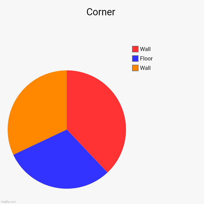 Corner | Wall, Floor, Wall | image tagged in charts,pie charts | made w/ Imgflip chart maker