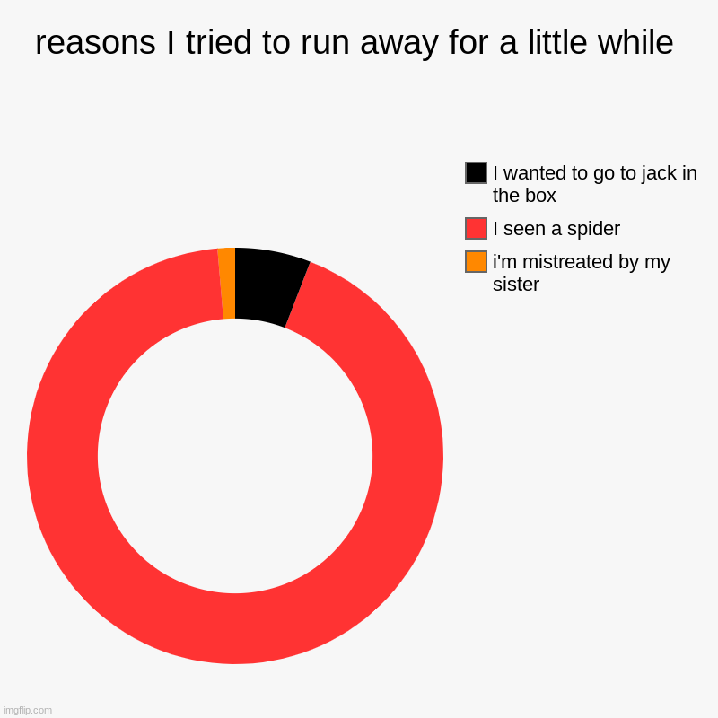 reasons I tried to run away for a little while | i'm mistreated by my sister, I seen a spider, I wanted to go to jack in the box | image tagged in charts,donut charts | made w/ Imgflip chart maker