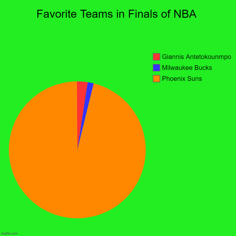 NBA | Favorite Teams in Finals of NBA | Phoenix Suns , Milwaukee Bucks, Giannis Antetokounmpo | image tagged in charts,pie charts | made w/ Imgflip chart maker