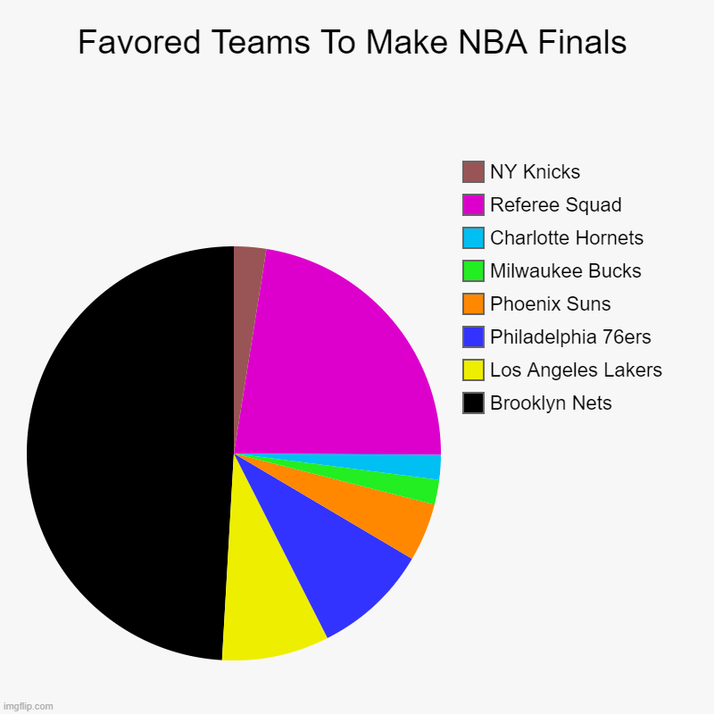 Playoffs | Favored Teams To Make NBA Finals | Brooklyn Nets, Los Angeles Lakers, Philadelphia 76ers, Phoenix Suns, Milwaukee Bucks, Charlotte Hornets,  | image tagged in charts,pie charts | made w/ Imgflip chart maker