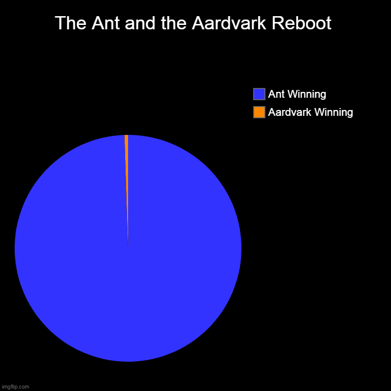 The Ant and the Aardvark Reboot | The Ant and the Aardvark Reboot | Aardvark Winning, Ant Winning | image tagged in charts,pie charts | made w/ Imgflip chart maker