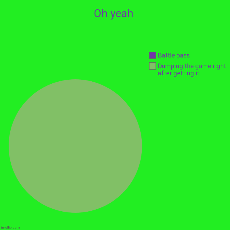 Its may be hard to understand | Oh yeah | Dumping the game right after getting it, Battle pass | image tagged in charts,pie charts | made w/ Imgflip chart maker